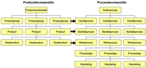 procesdecompositie productdecompositie proces